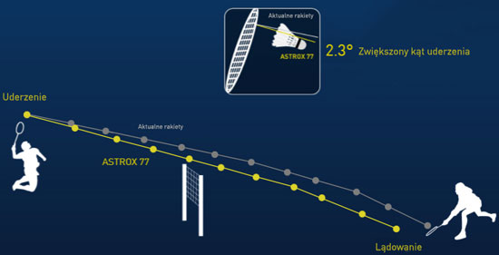 Zwiekszony kąt uderzenia w rakiecie do badmintona Astrox 77 Yonex